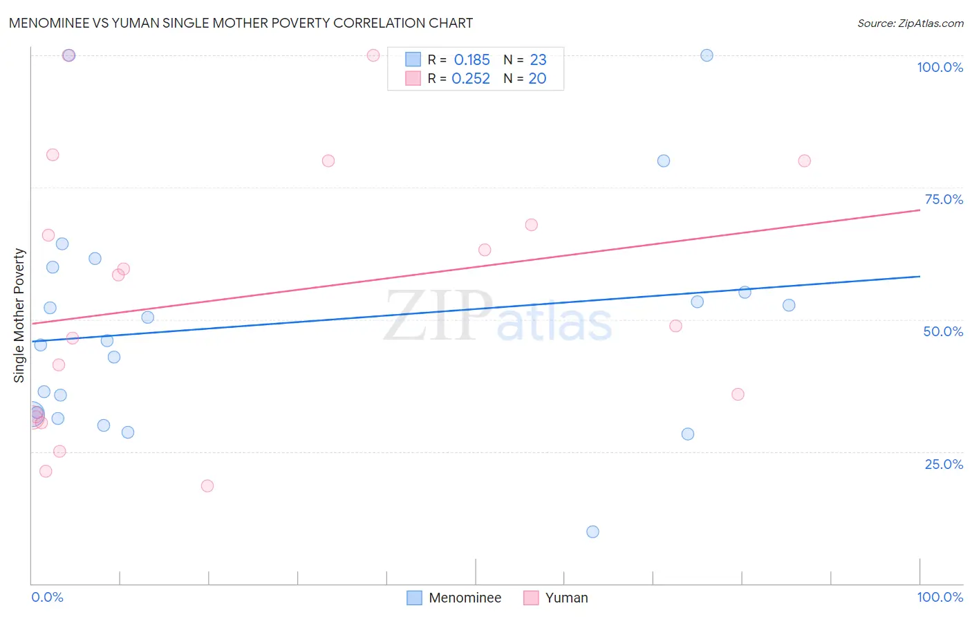 Menominee vs Yuman Single Mother Poverty