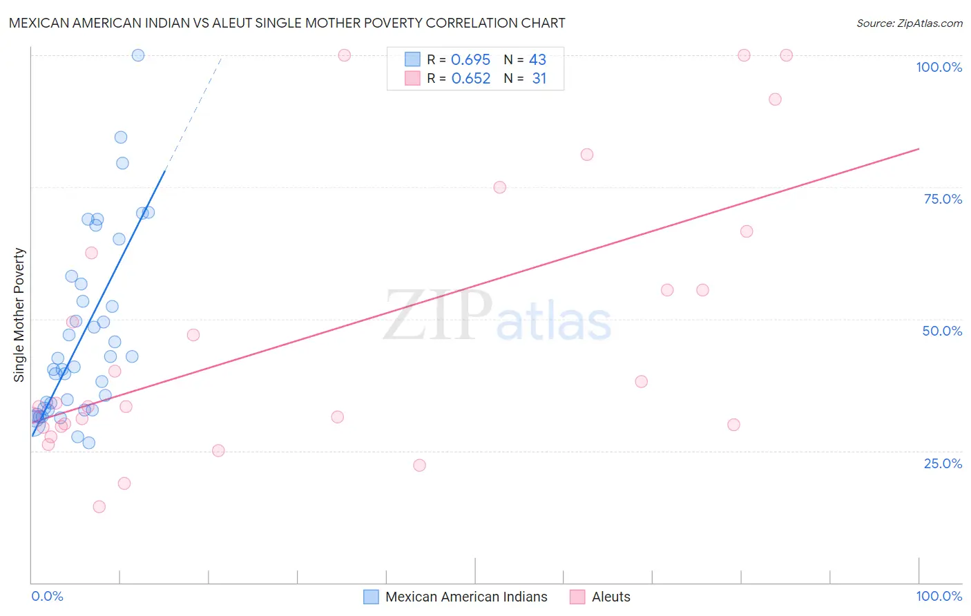Mexican American Indian vs Aleut Single Mother Poverty