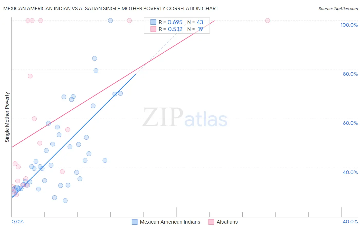 Mexican American Indian vs Alsatian Single Mother Poverty