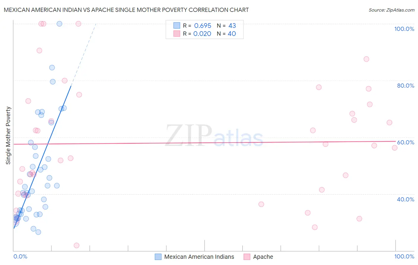 Mexican American Indian vs Apache Single Mother Poverty