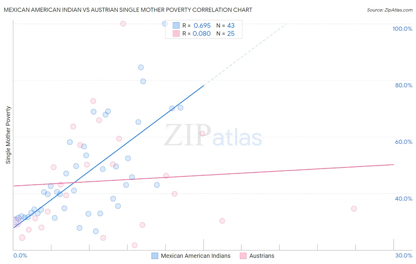 Mexican American Indian vs Austrian Single Mother Poverty