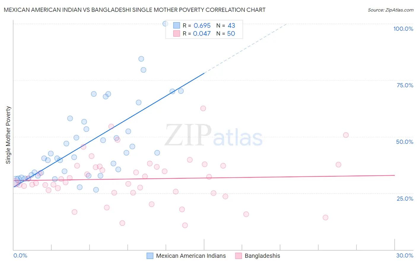 Mexican American Indian vs Bangladeshi Single Mother Poverty