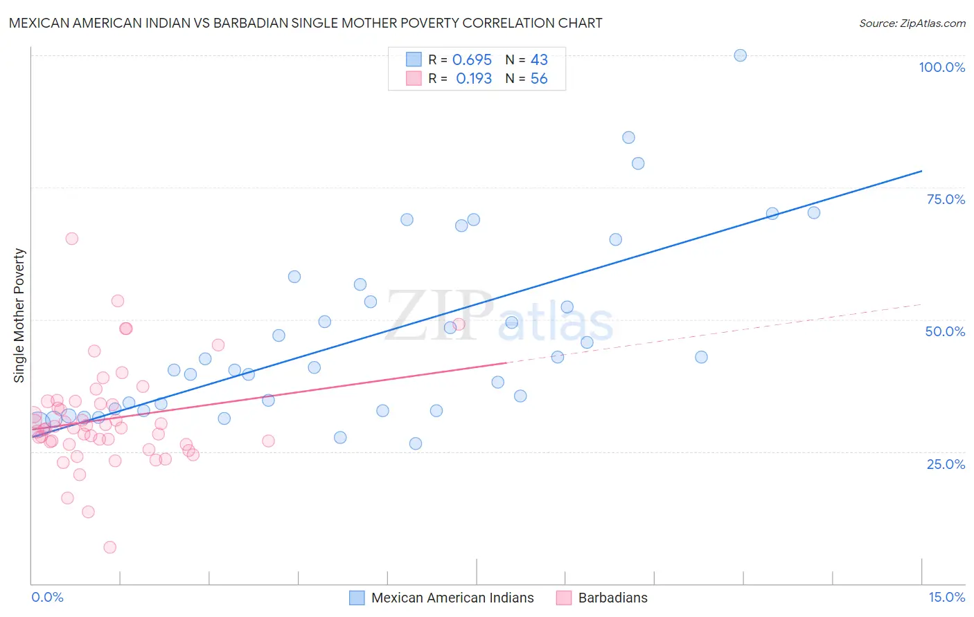 Mexican American Indian vs Barbadian Single Mother Poverty