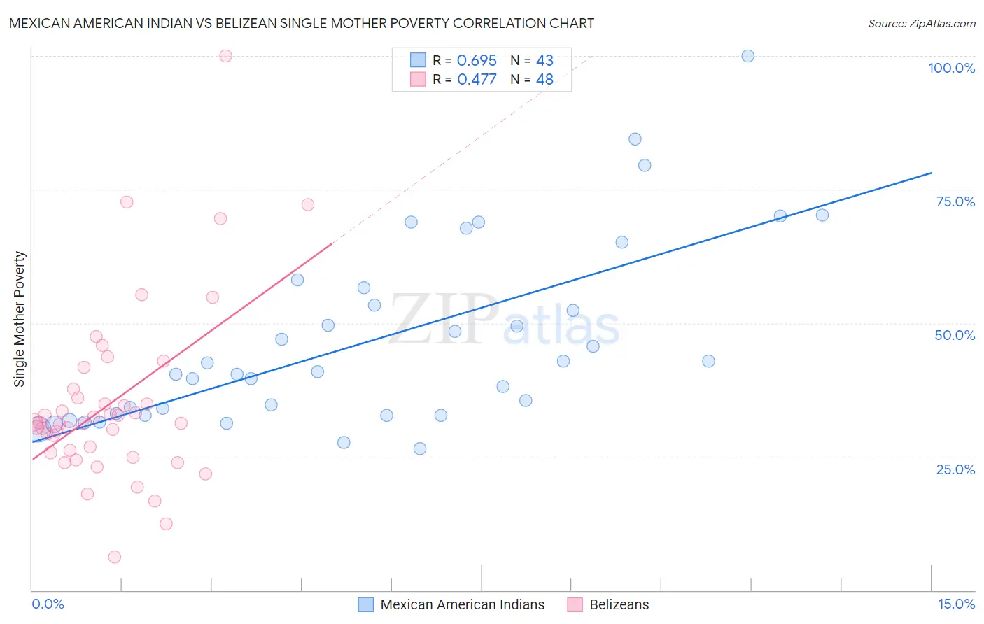 Mexican American Indian vs Belizean Single Mother Poverty