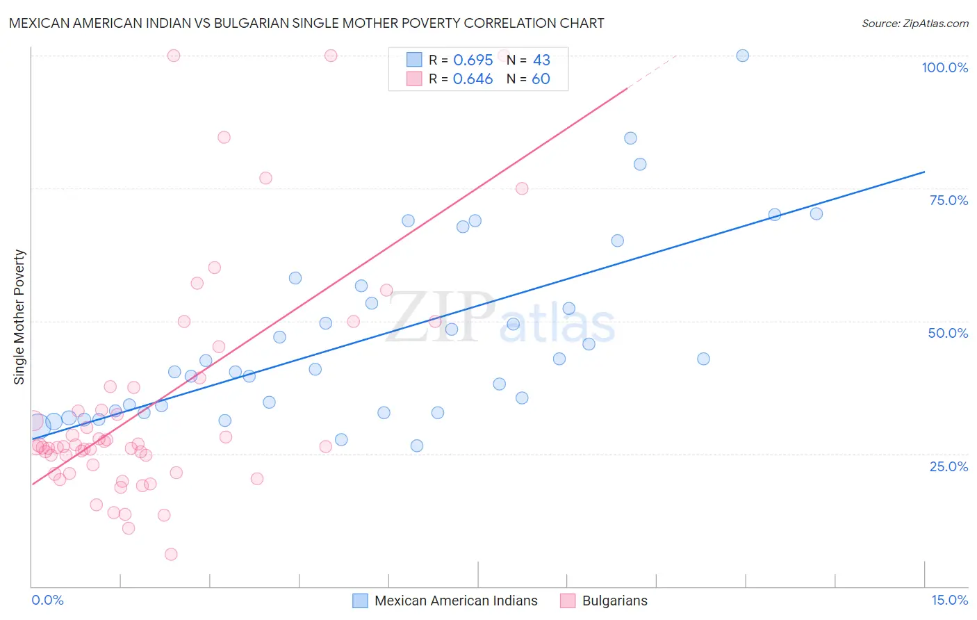 Mexican American Indian vs Bulgarian Single Mother Poverty