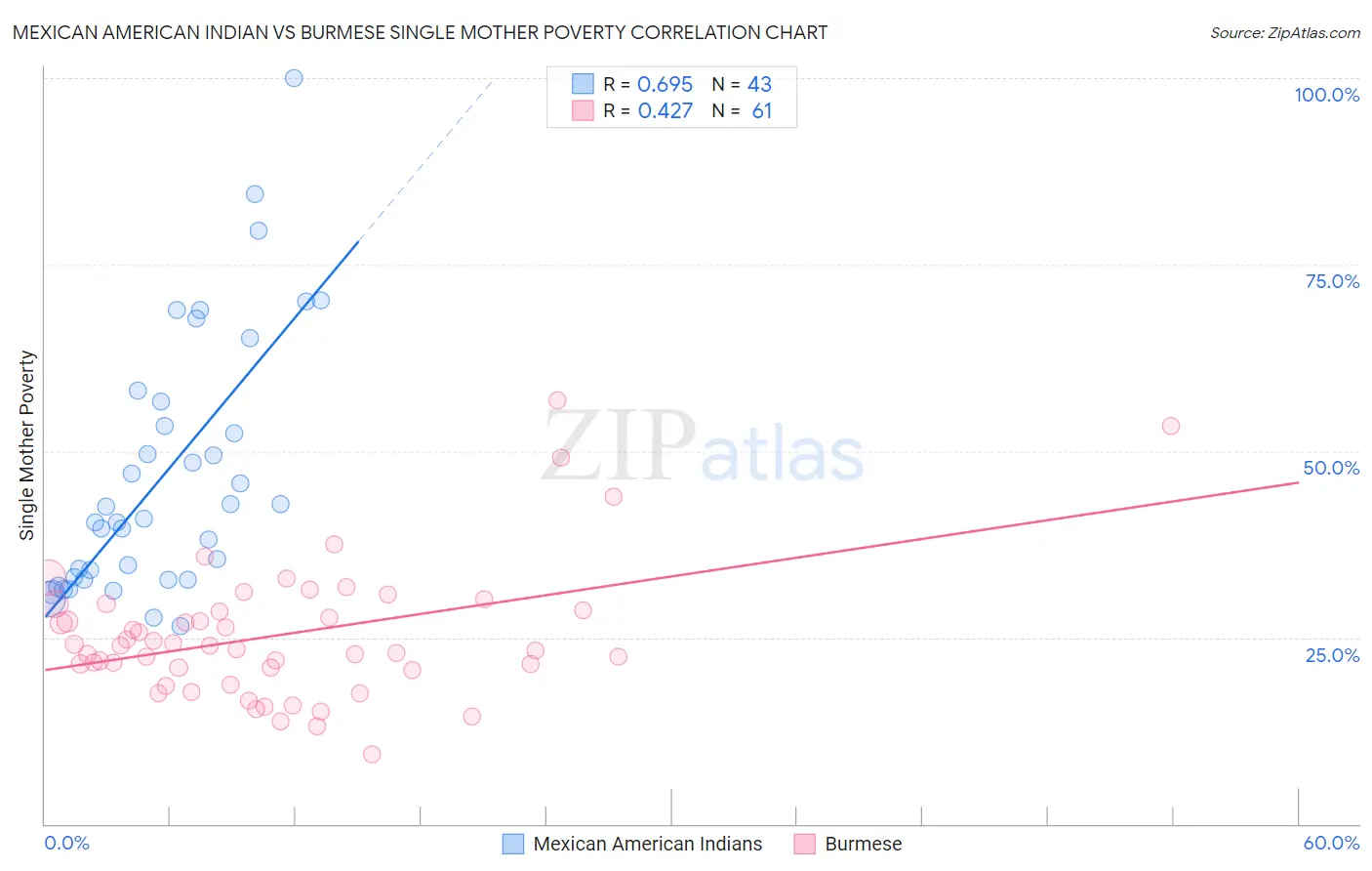 Mexican American Indian vs Burmese Single Mother Poverty