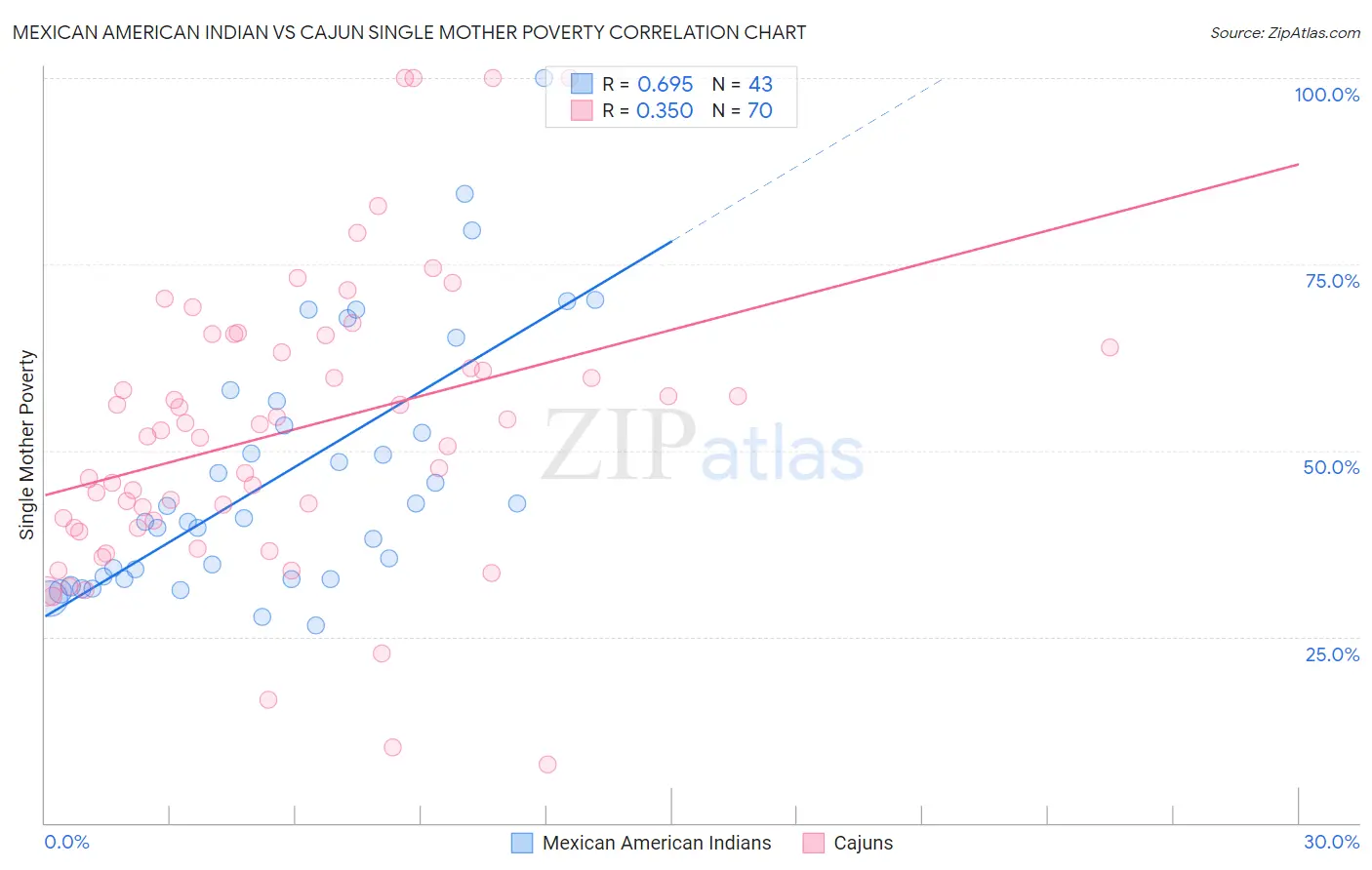 Mexican American Indian vs Cajun Single Mother Poverty