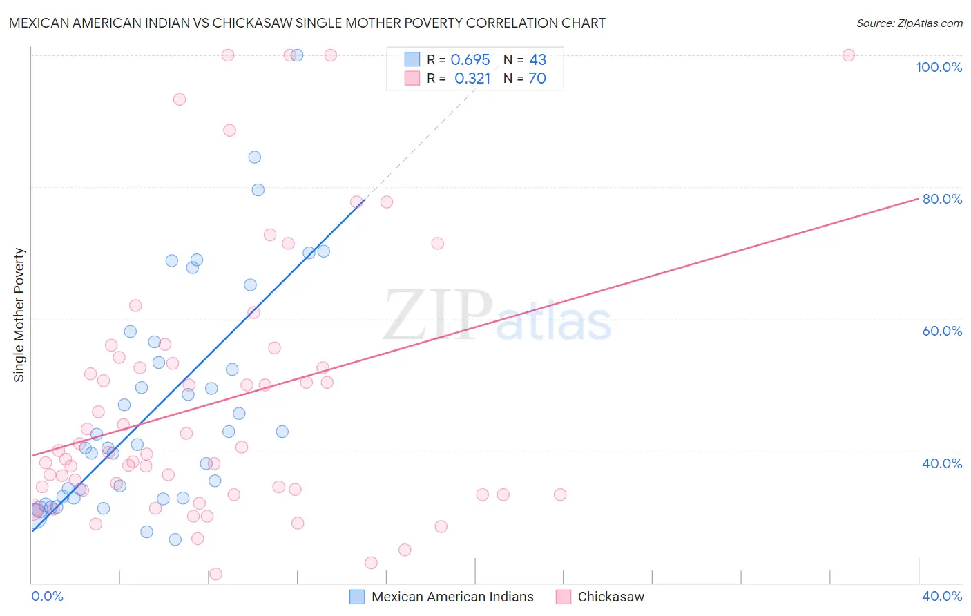 Mexican American Indian vs Chickasaw Single Mother Poverty