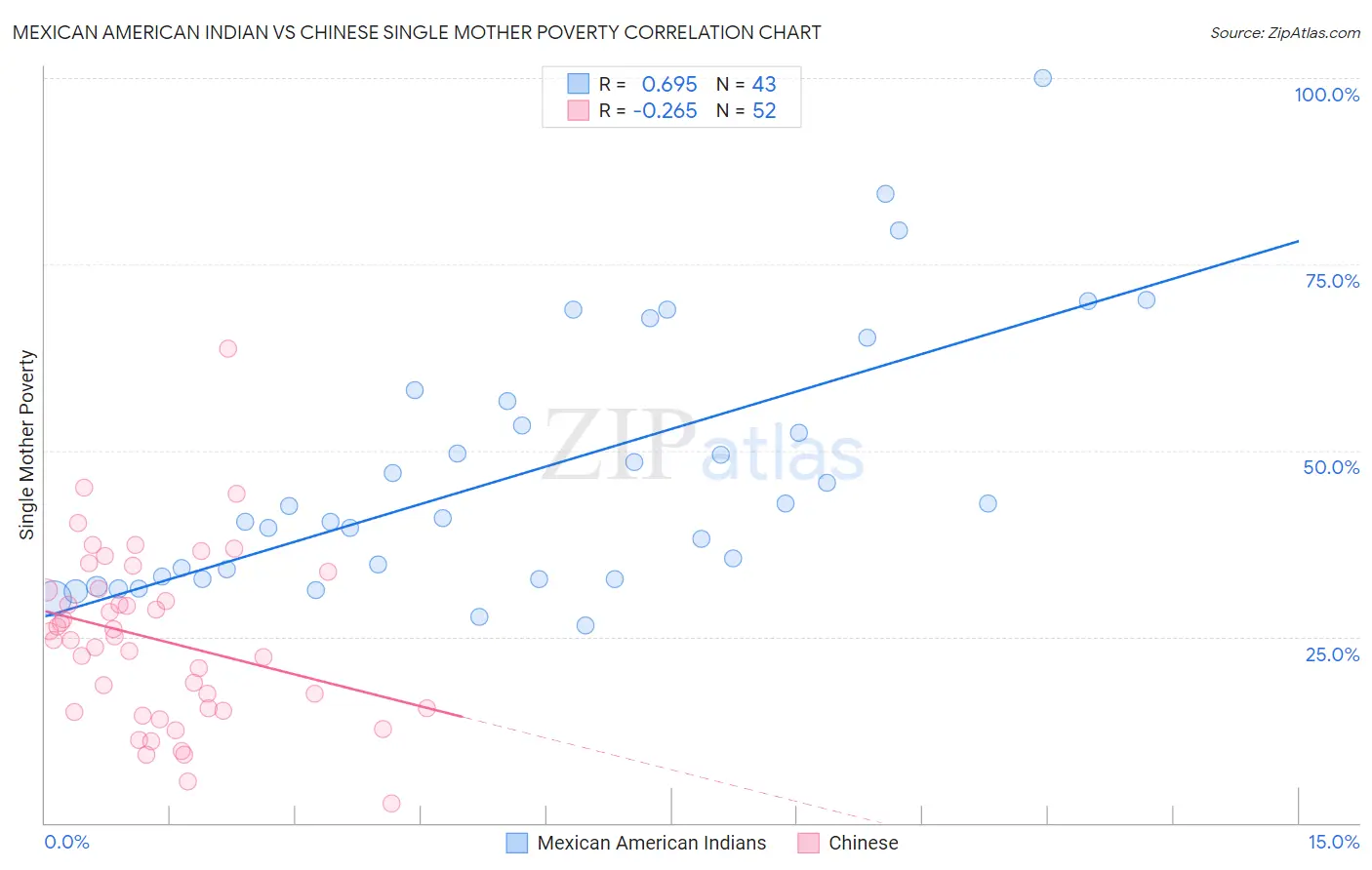 Mexican American Indian vs Chinese Single Mother Poverty