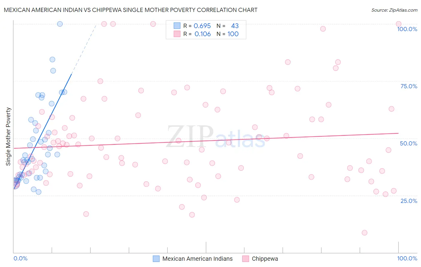 Mexican American Indian vs Chippewa Single Mother Poverty