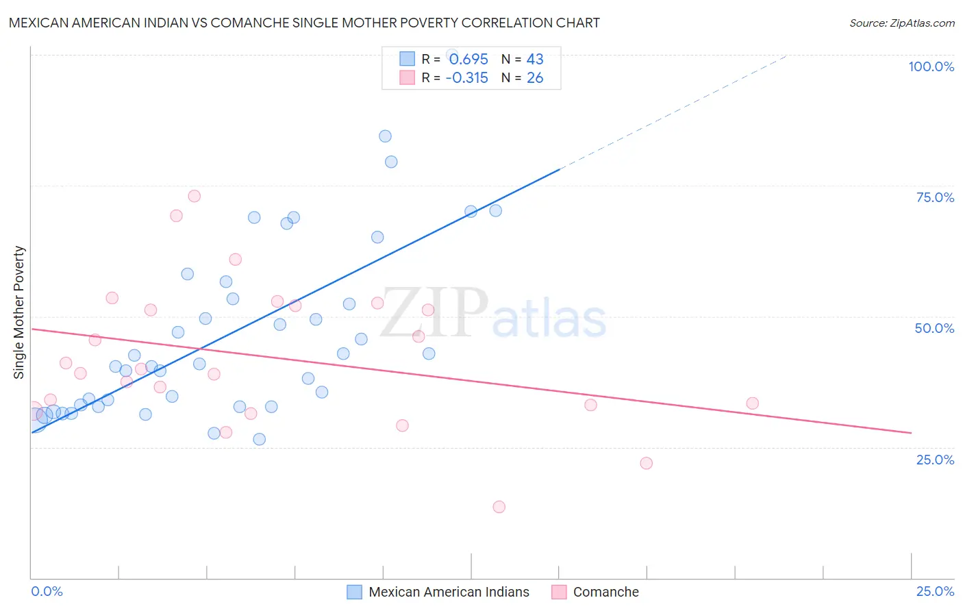 Mexican American Indian vs Comanche Single Mother Poverty