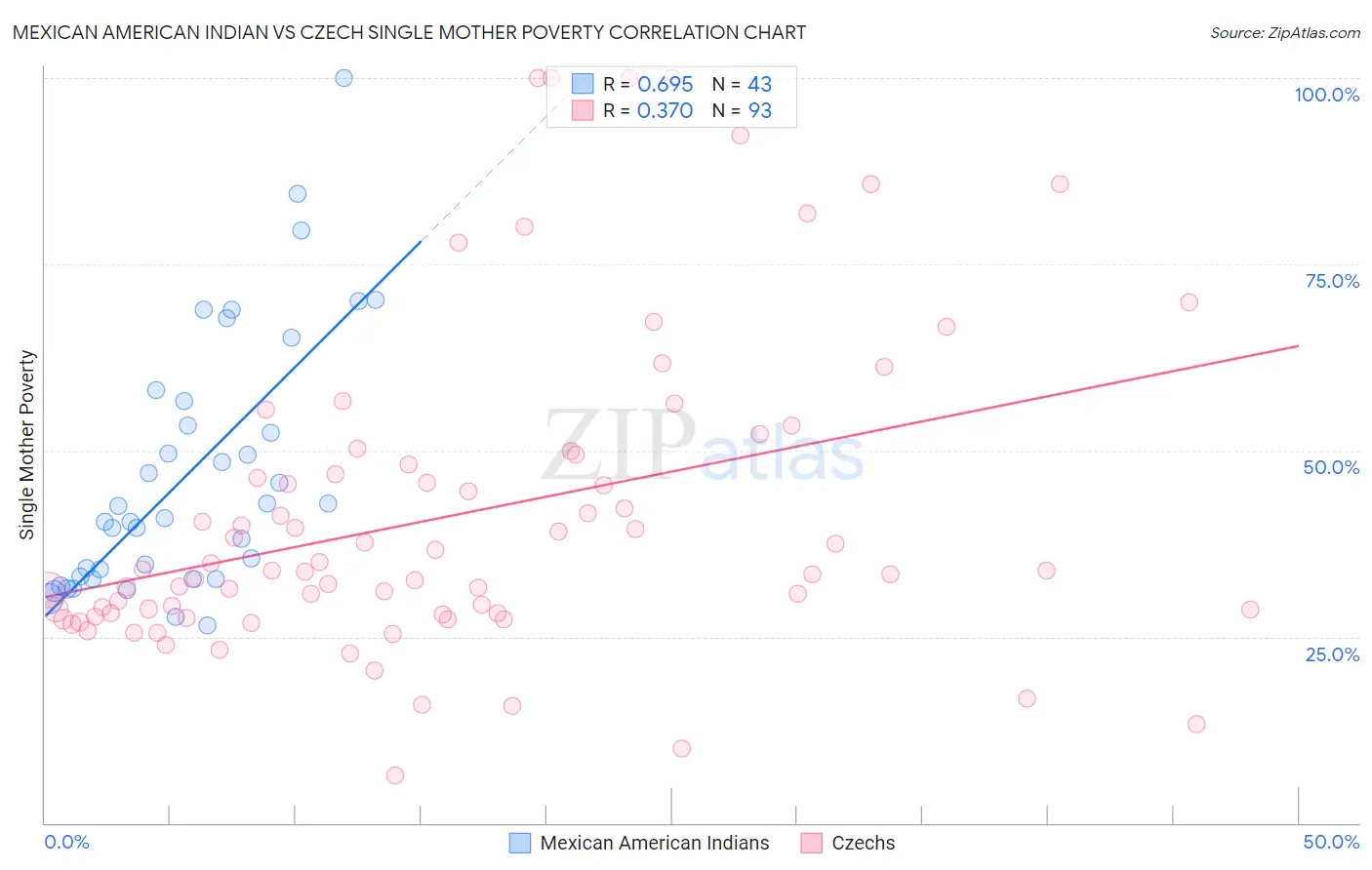 Mexican American Indian vs Czech Single Mother Poverty
