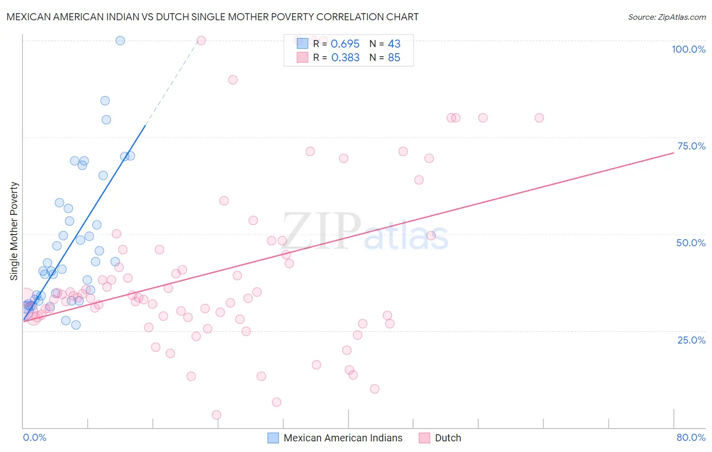 Mexican American Indian vs Dutch Single Mother Poverty