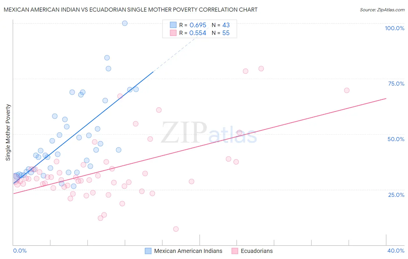 Mexican American Indian vs Ecuadorian Single Mother Poverty