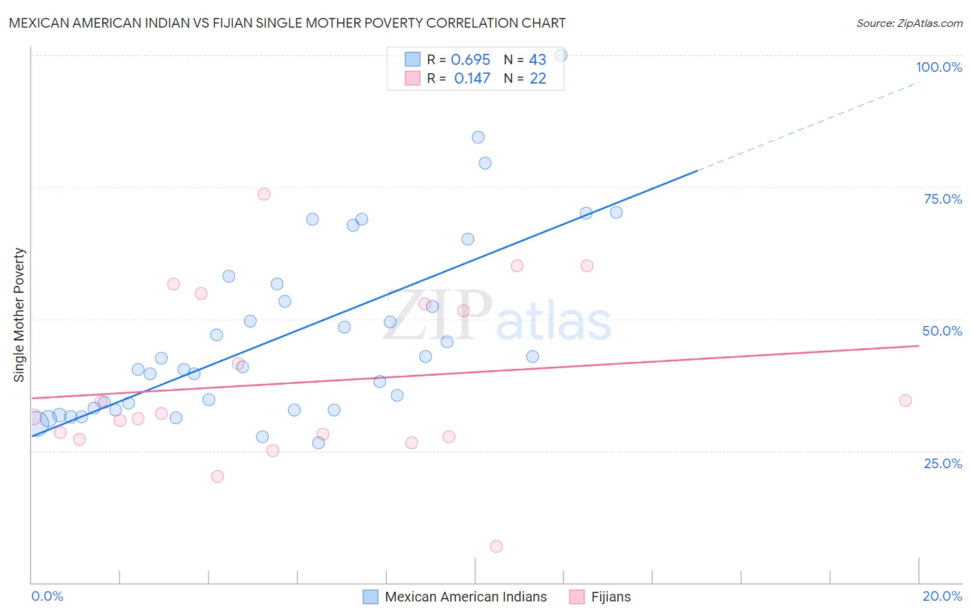 Mexican American Indian vs Fijian Single Mother Poverty