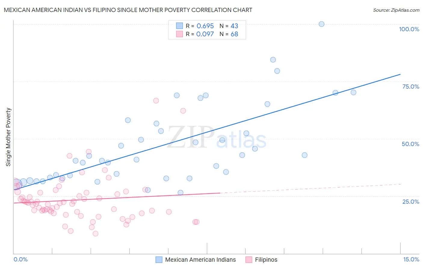 Mexican American Indian vs Filipino Single Mother Poverty