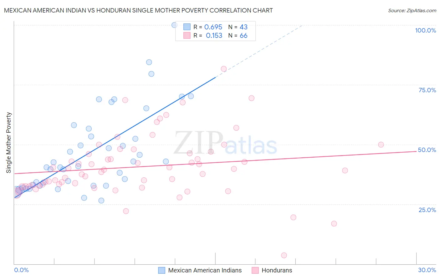 Mexican American Indian vs Honduran Single Mother Poverty