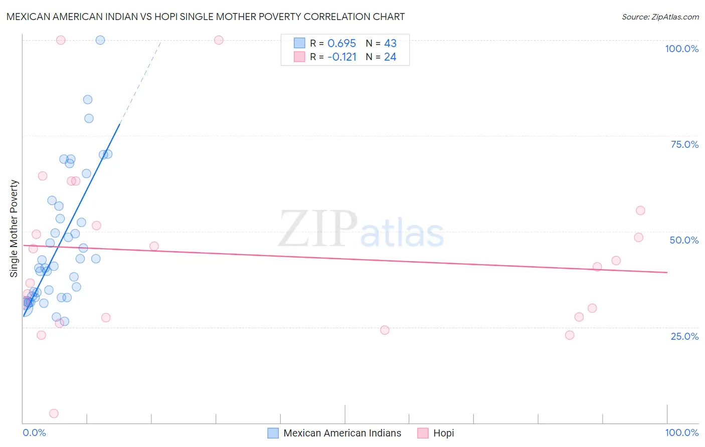 Mexican American Indian vs Hopi Single Mother Poverty