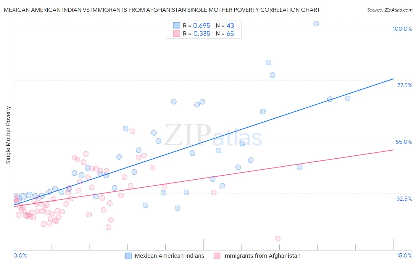 Mexican American Indian vs Immigrants from Afghanistan Single Mother Poverty