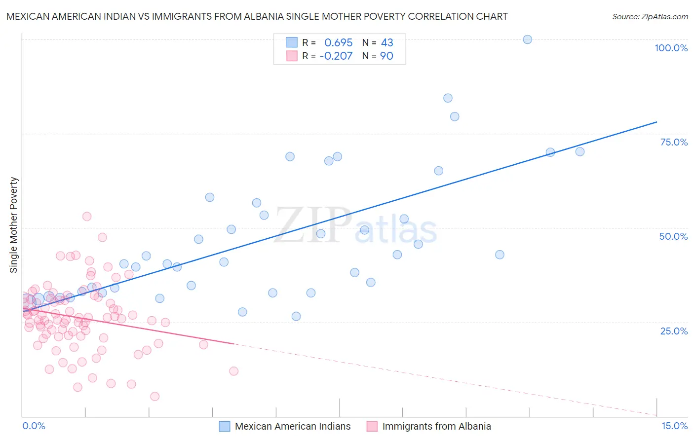 Mexican American Indian vs Immigrants from Albania Single Mother Poverty