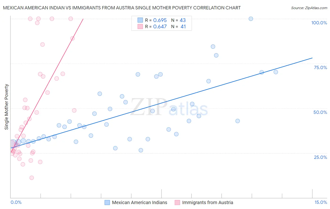 Mexican American Indian vs Immigrants from Austria Single Mother Poverty