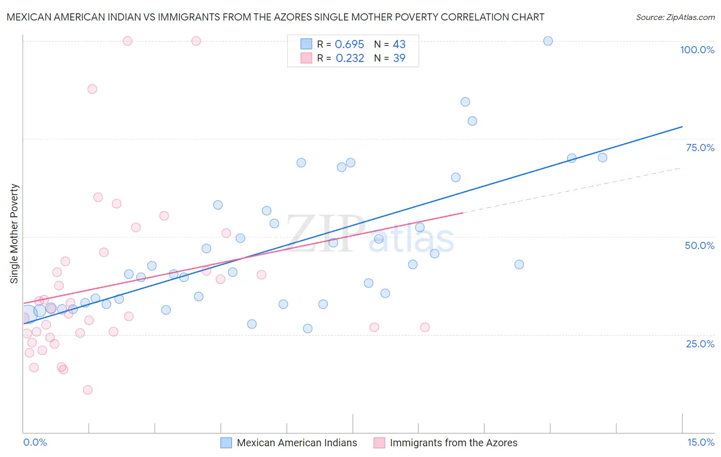 Mexican American Indian vs Immigrants from the Azores Single Mother Poverty