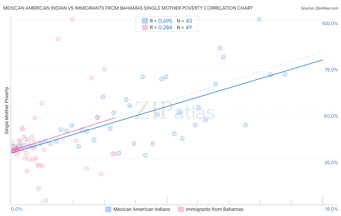 Mexican American Indian vs Immigrants from Bahamas Single Mother Poverty