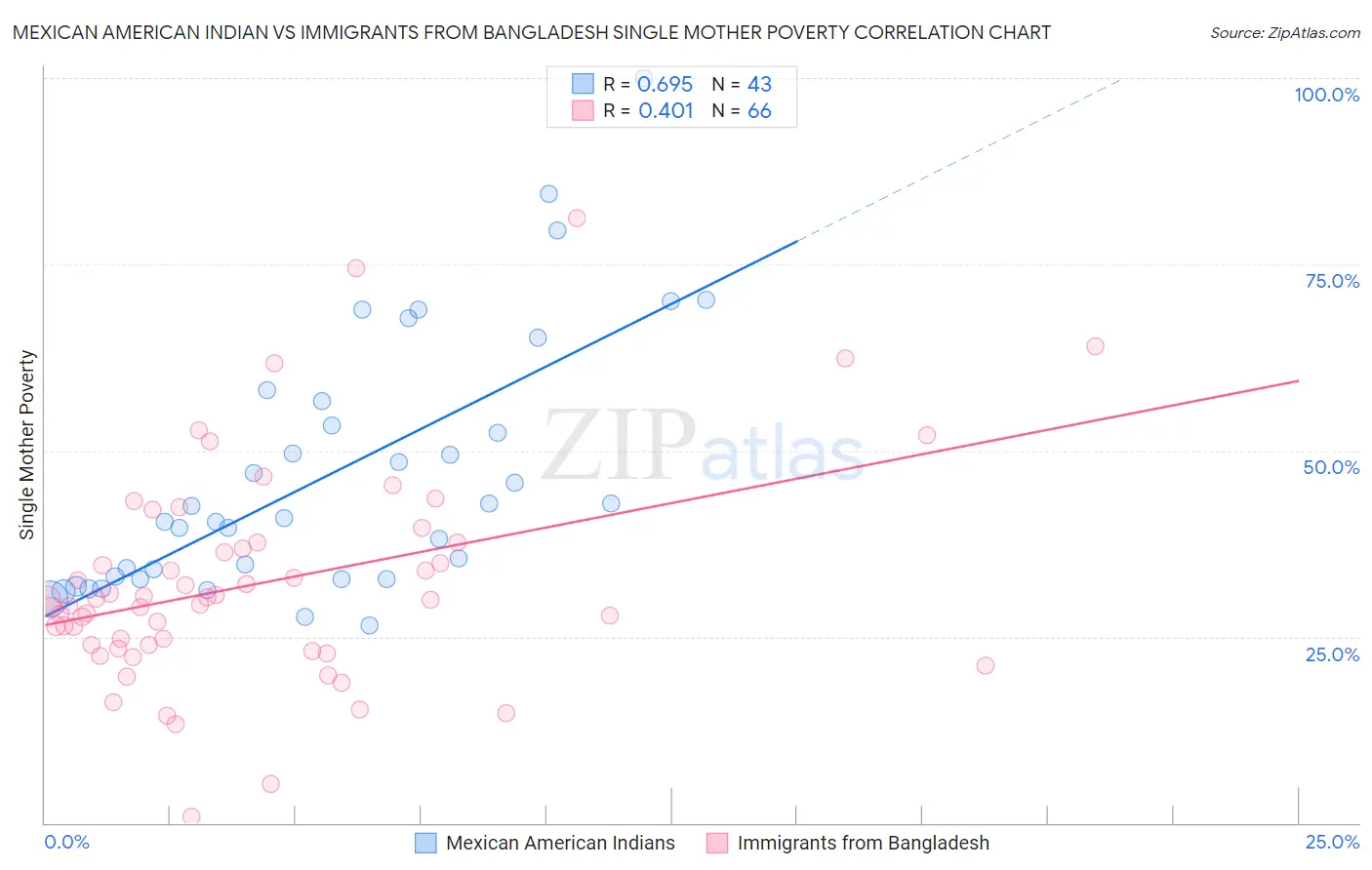 Mexican American Indian vs Immigrants from Bangladesh Single Mother Poverty
