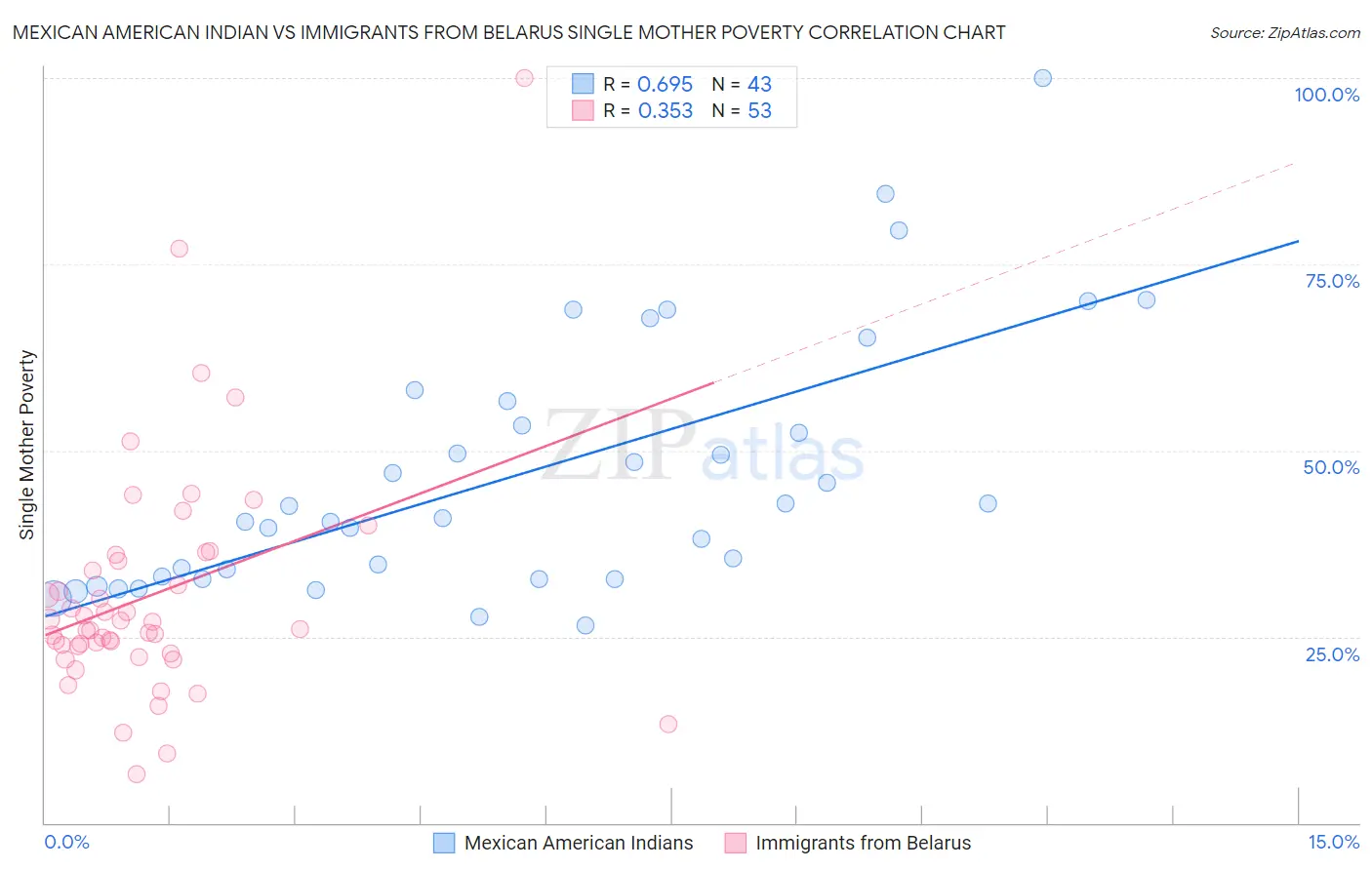 Mexican American Indian vs Immigrants from Belarus Single Mother Poverty