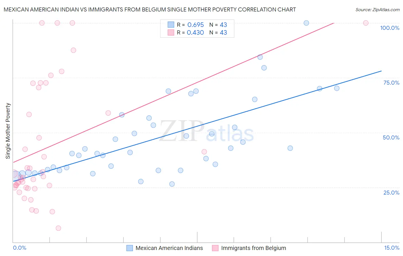 Mexican American Indian vs Immigrants from Belgium Single Mother Poverty