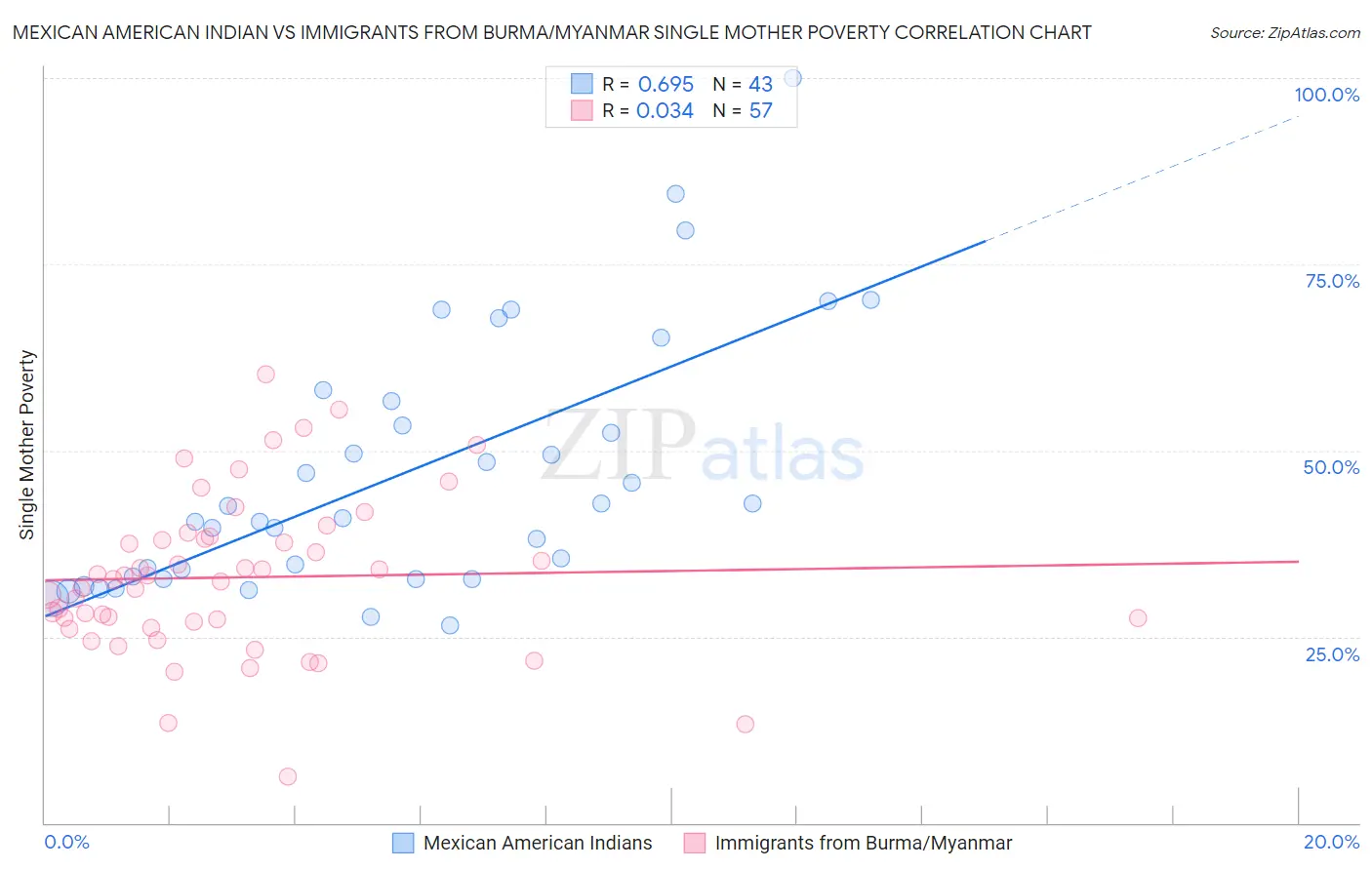 Mexican American Indian vs Immigrants from Burma/Myanmar Single Mother Poverty