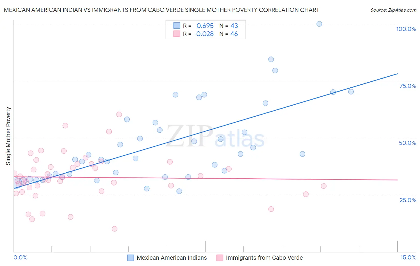 Mexican American Indian vs Immigrants from Cabo Verde Single Mother Poverty