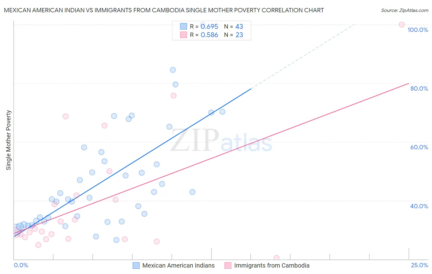 Mexican American Indian vs Immigrants from Cambodia Single Mother Poverty