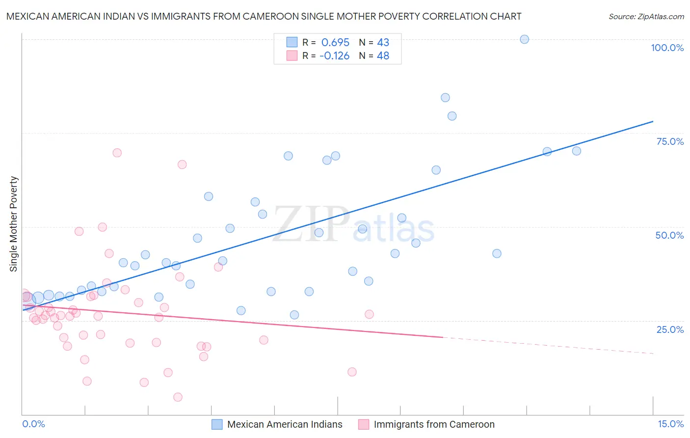 Mexican American Indian vs Immigrants from Cameroon Single Mother Poverty