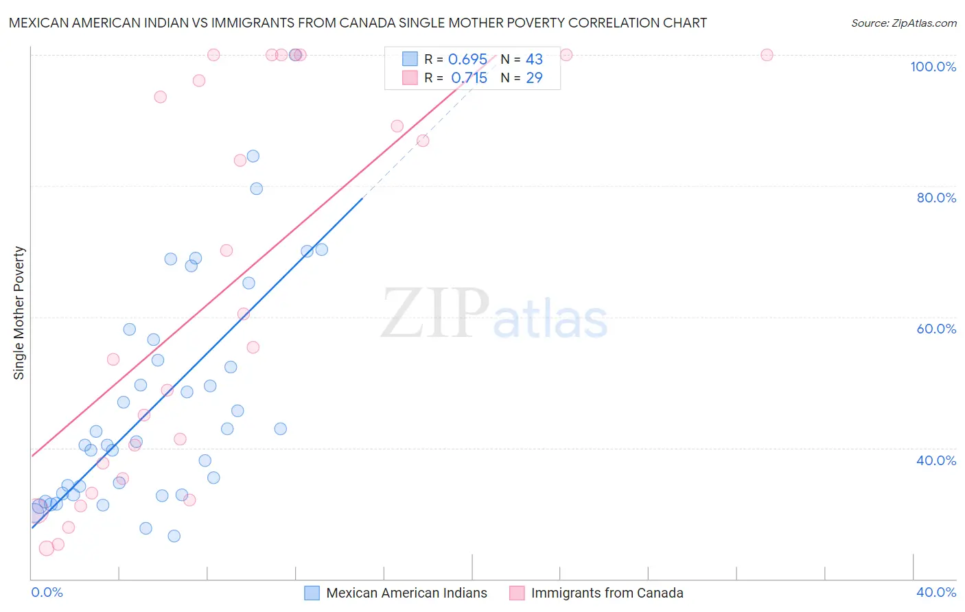 Mexican American Indian vs Immigrants from Canada Single Mother Poverty