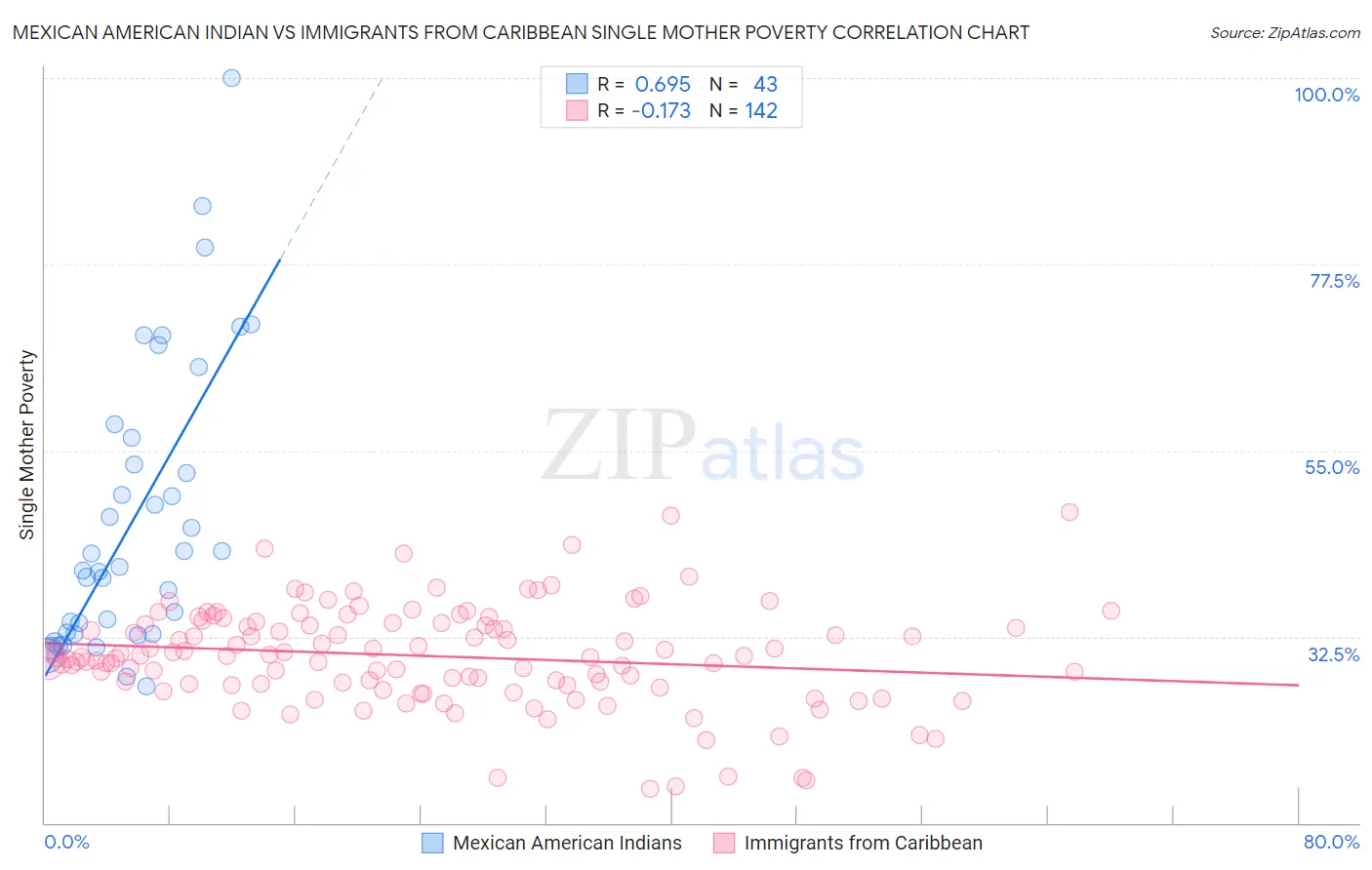 Mexican American Indian vs Immigrants from Caribbean Single Mother Poverty