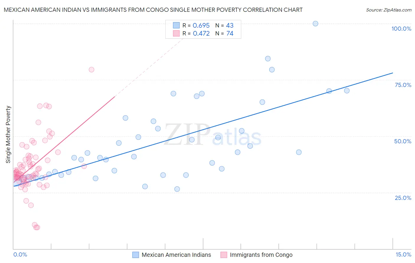 Mexican American Indian vs Immigrants from Congo Single Mother Poverty