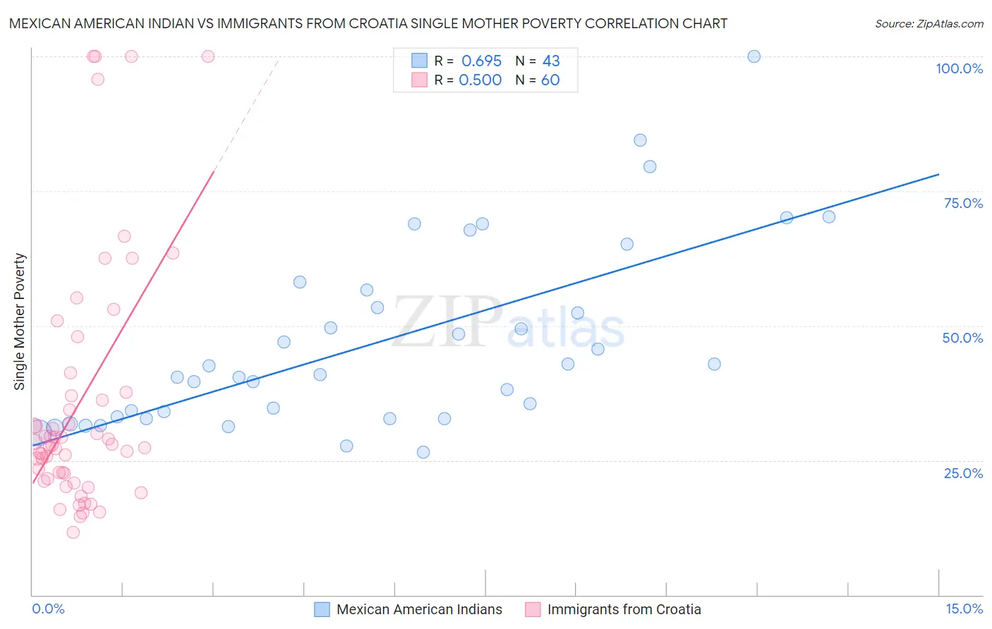 Mexican American Indian vs Immigrants from Croatia Single Mother Poverty