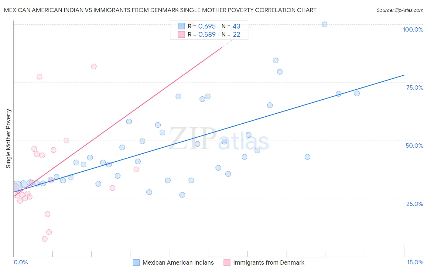Mexican American Indian vs Immigrants from Denmark Single Mother Poverty