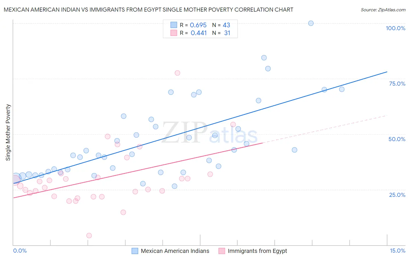 Mexican American Indian vs Immigrants from Egypt Single Mother Poverty