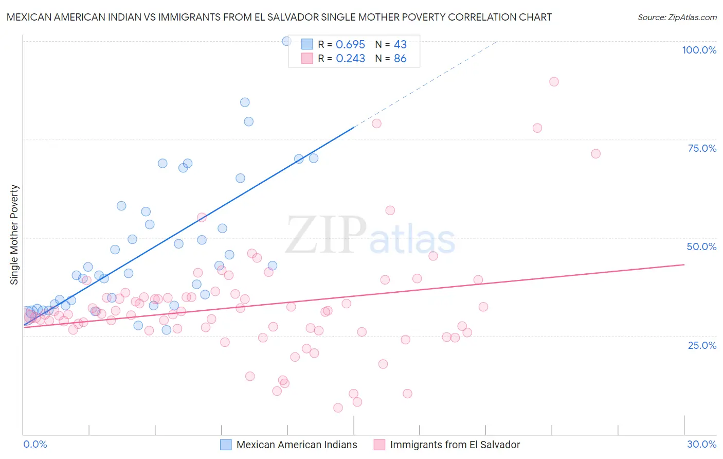 Mexican American Indian vs Immigrants from El Salvador Single Mother Poverty