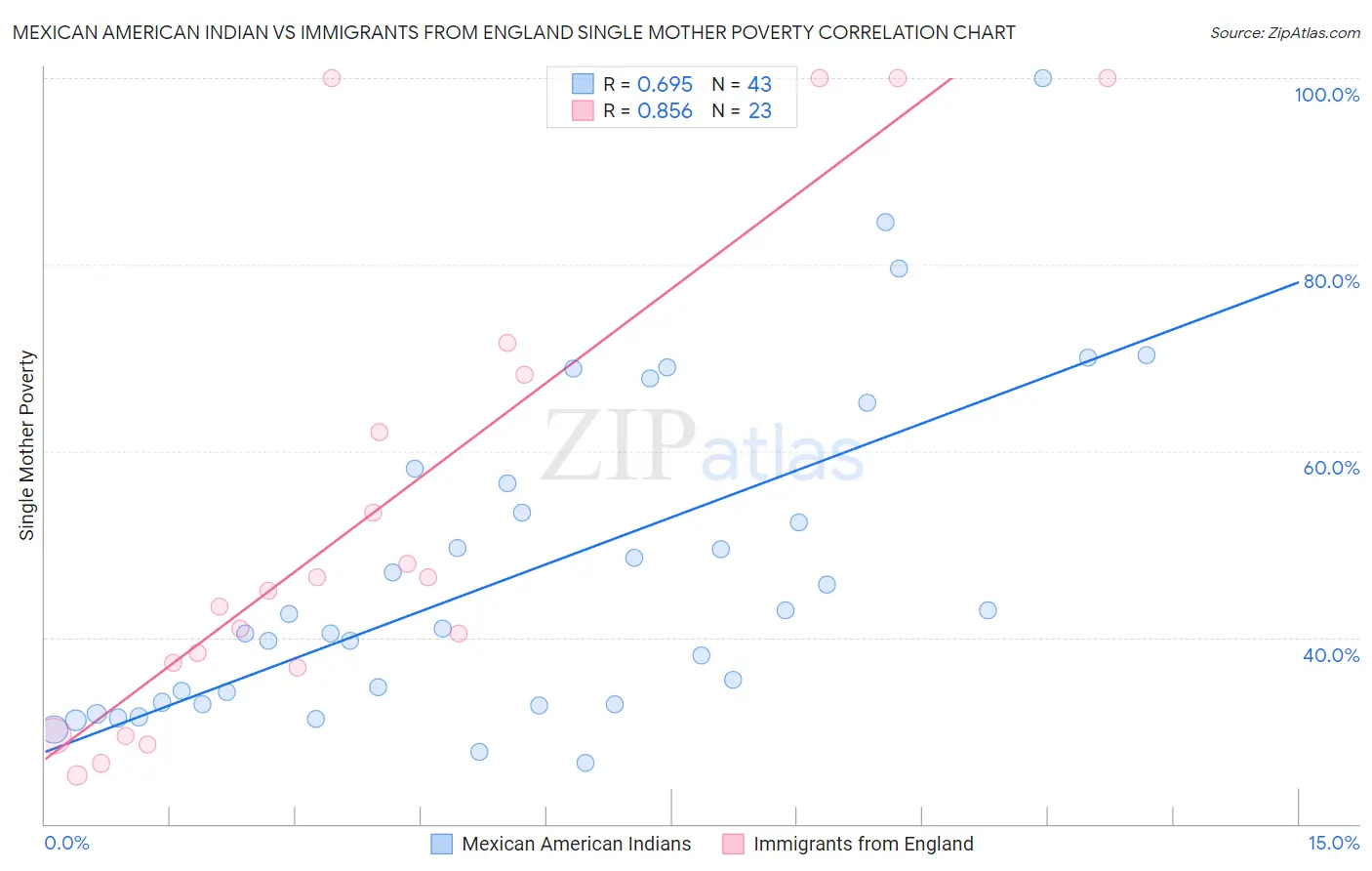 Mexican American Indian vs Immigrants from England Single Mother Poverty