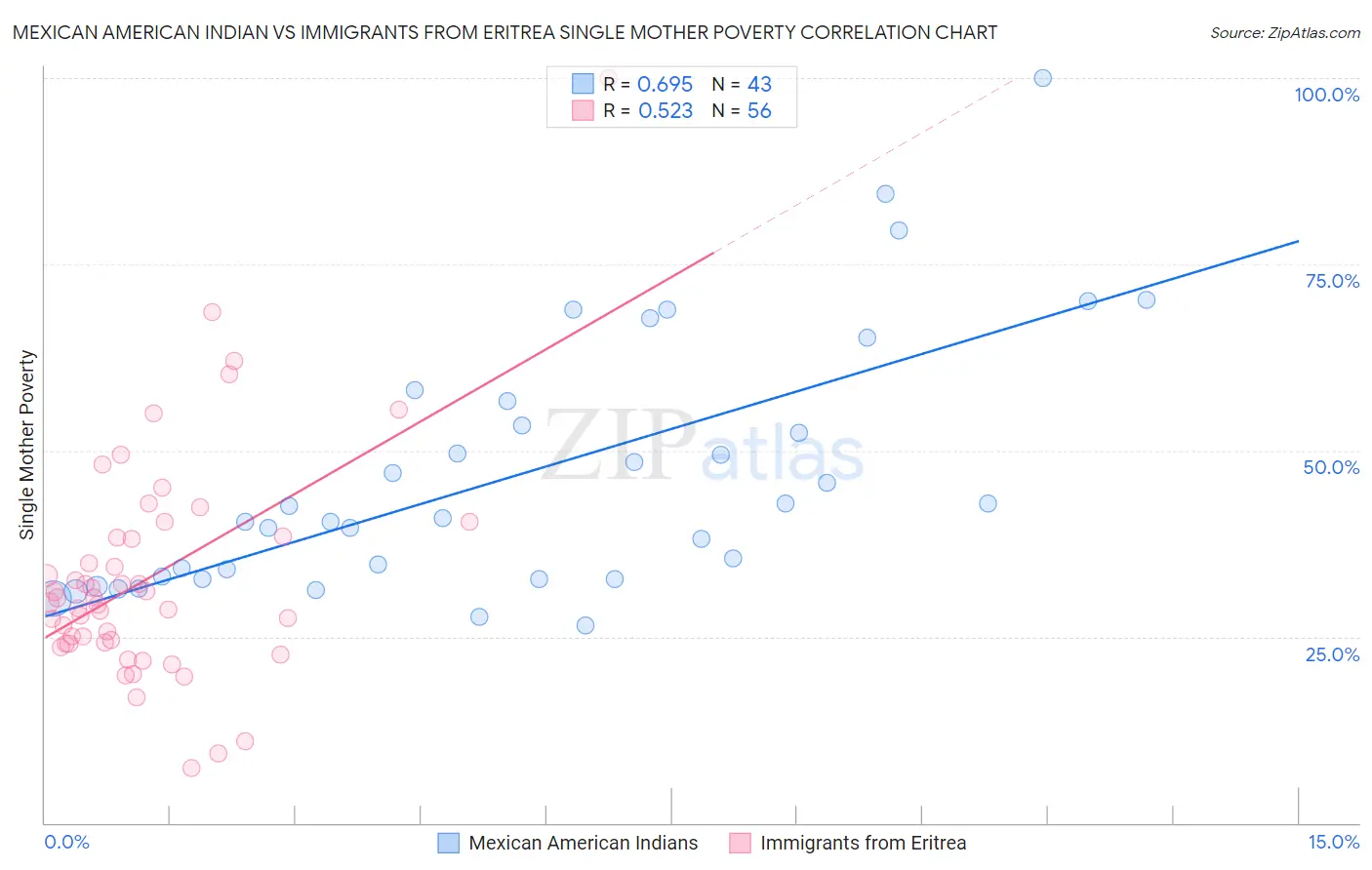 Mexican American Indian vs Immigrants from Eritrea Single Mother Poverty