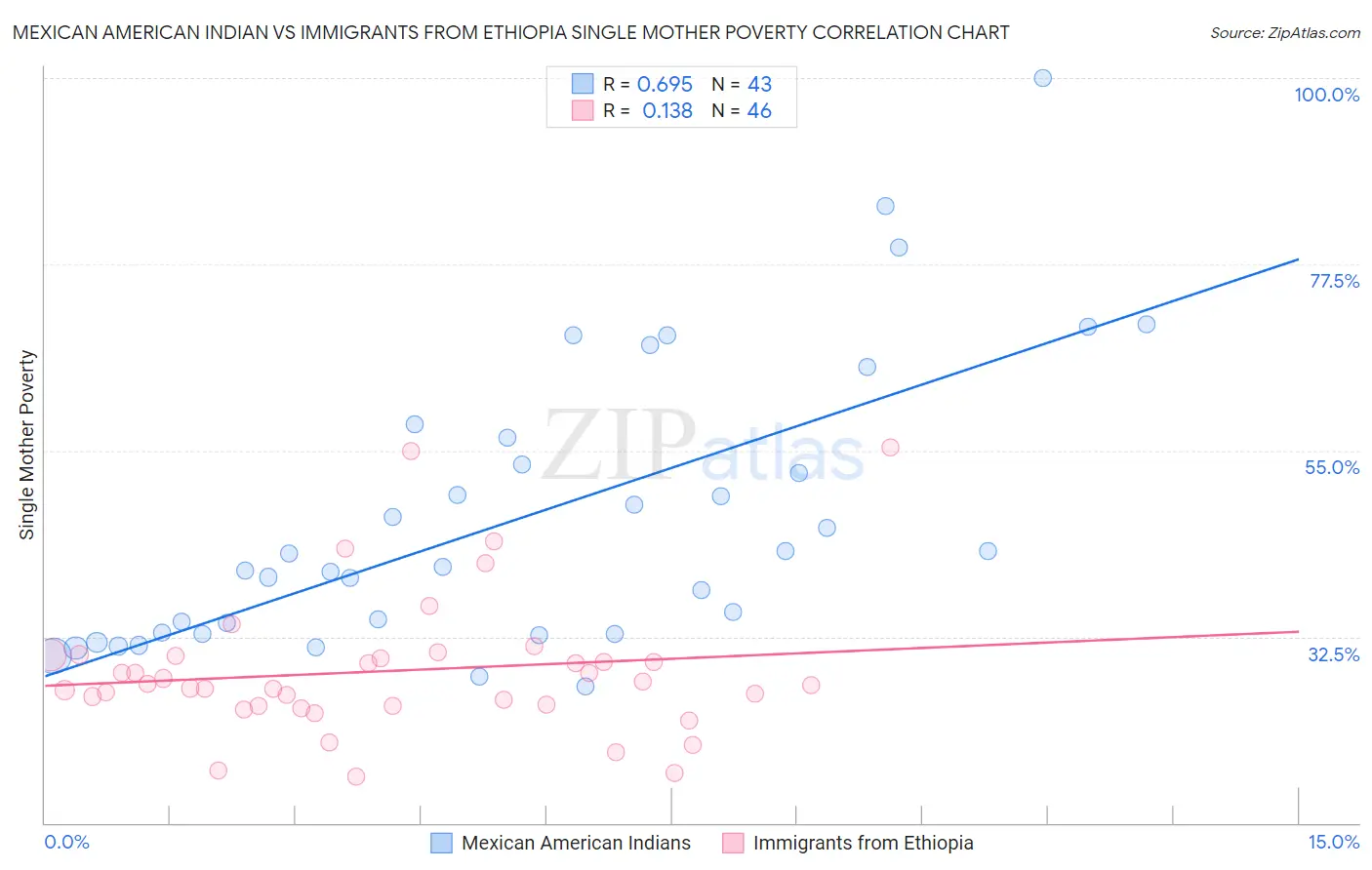 Mexican American Indian vs Immigrants from Ethiopia Single Mother Poverty