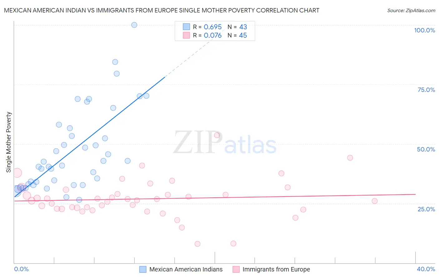 Mexican American Indian vs Immigrants from Europe Single Mother Poverty