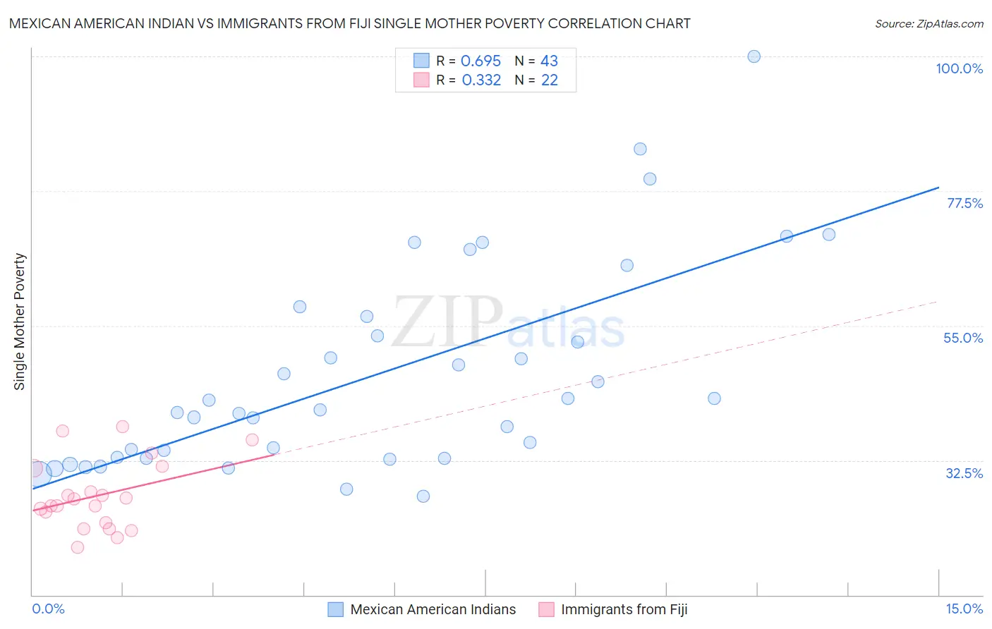 Mexican American Indian vs Immigrants from Fiji Single Mother Poverty