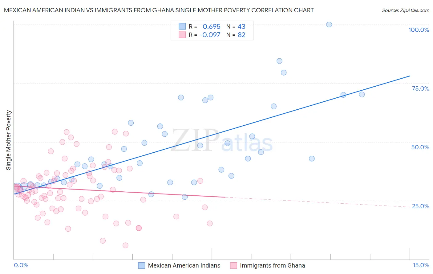 Mexican American Indian vs Immigrants from Ghana Single Mother Poverty