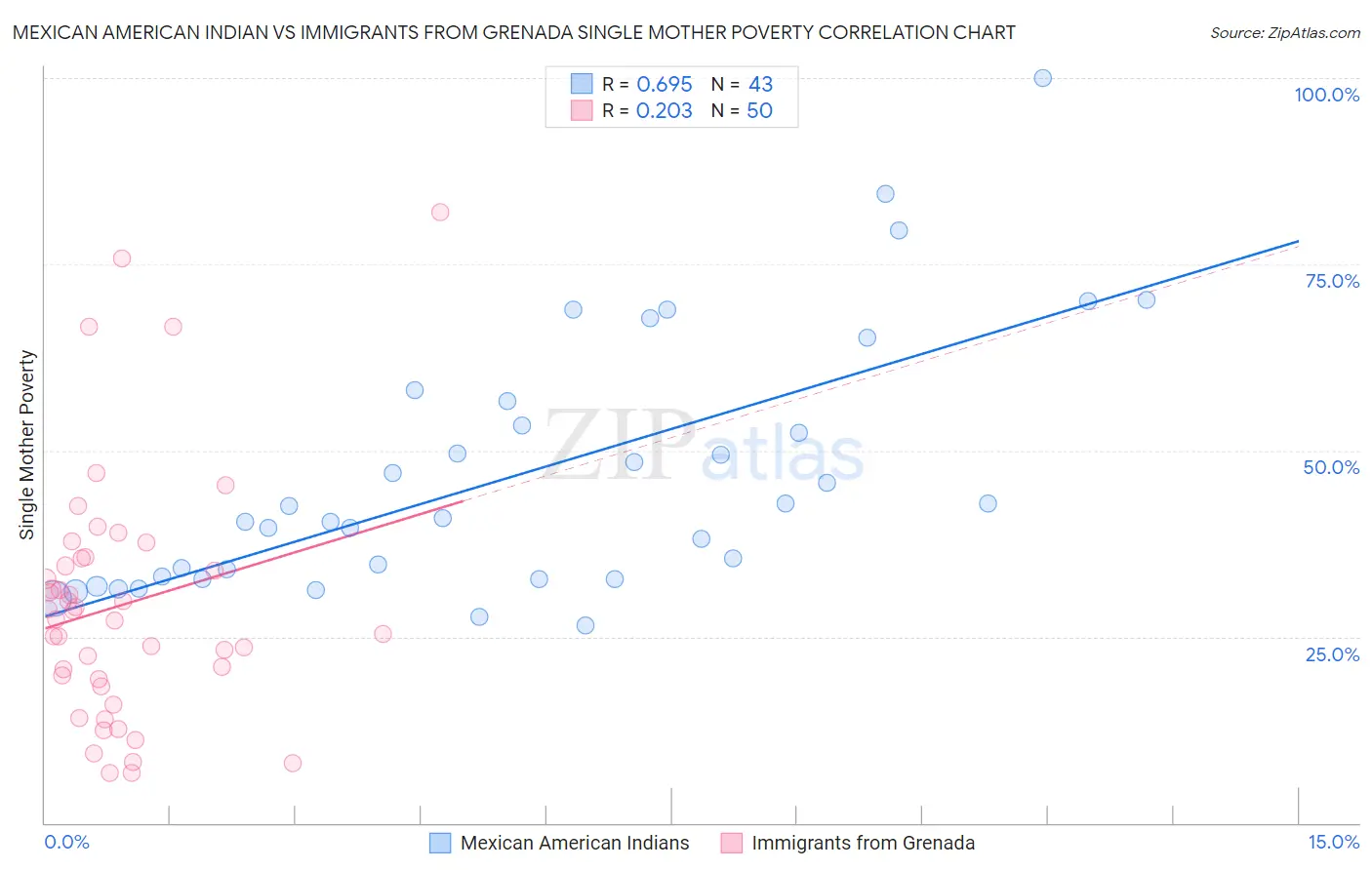 Mexican American Indian vs Immigrants from Grenada Single Mother Poverty