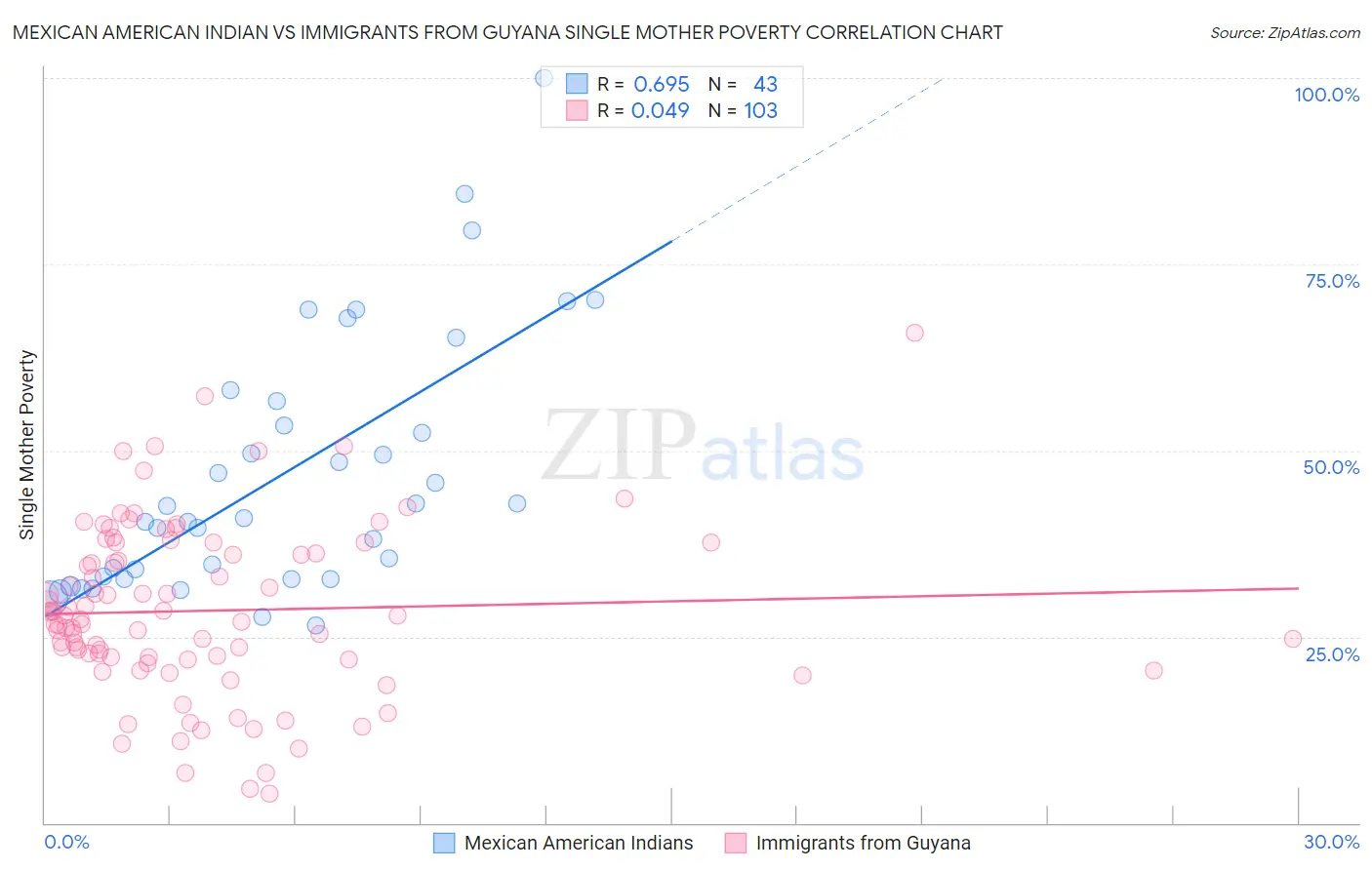 Mexican American Indian vs Immigrants from Guyana Single Mother Poverty
