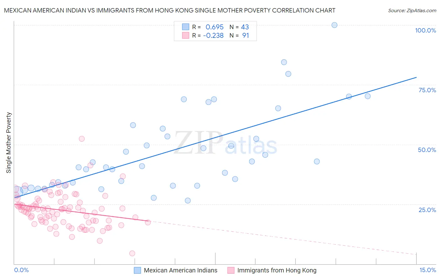 Mexican American Indian vs Immigrants from Hong Kong Single Mother Poverty